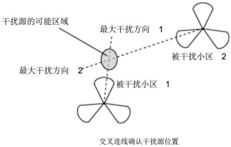 干扰源定位方法、装置、设备及计算机存储介质与流程