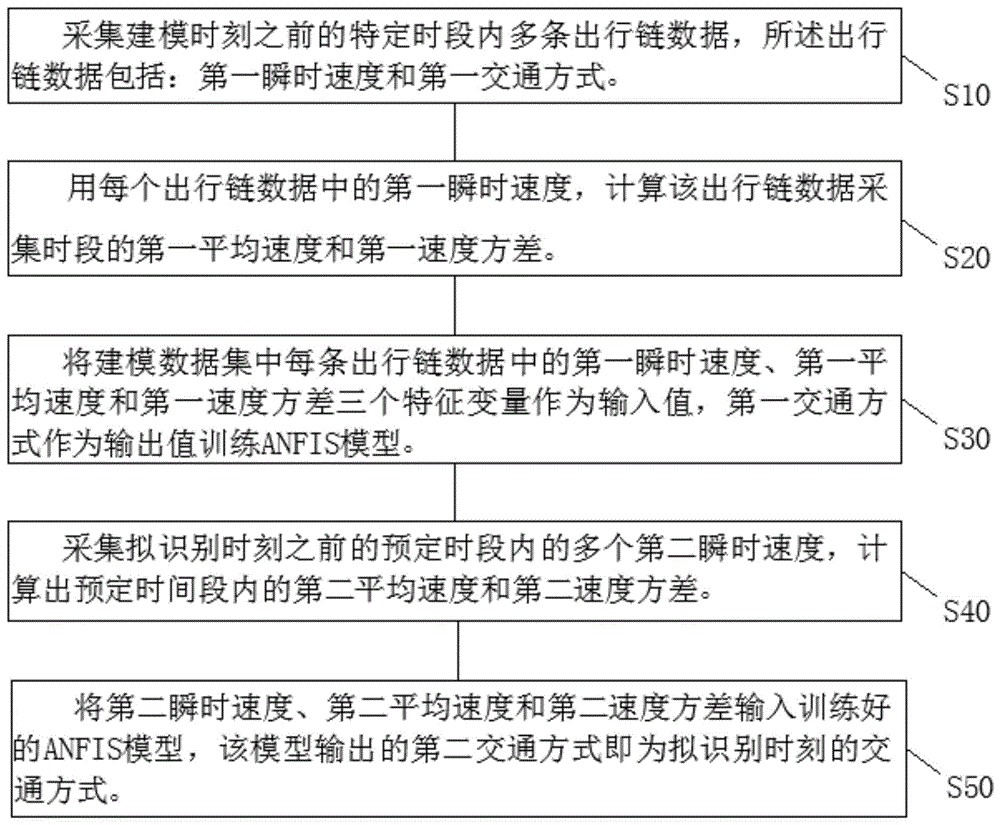 一种基于GPS速度信息的交通方式识别方法与流程