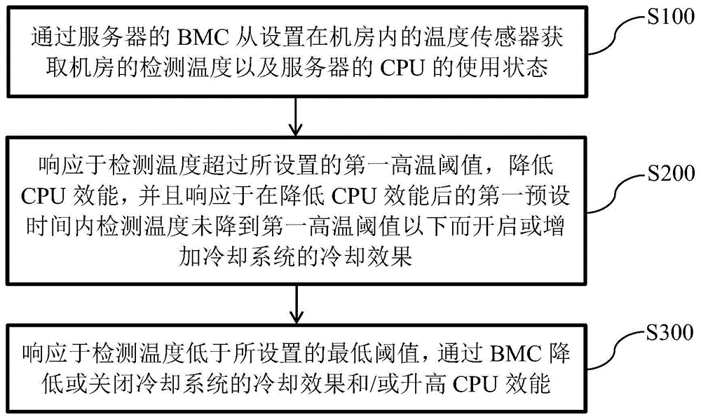 一种基于BMC的机房温度检测控制方法、装置、设备和介质与流程