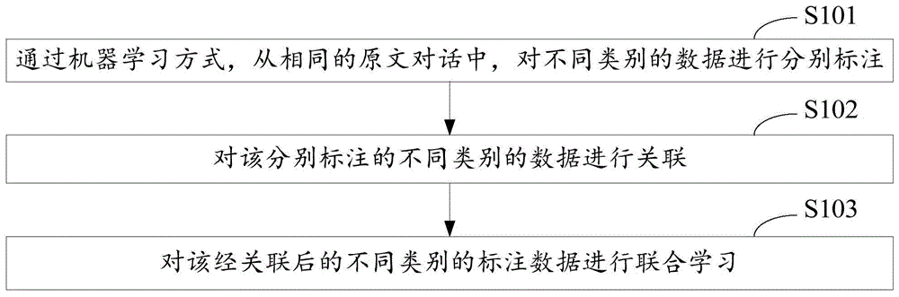 一种基于机器学习的数据标注方法和装置以及设备与流程