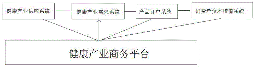 一种基于互联网和大数据的健康产业商务平台的制作方法