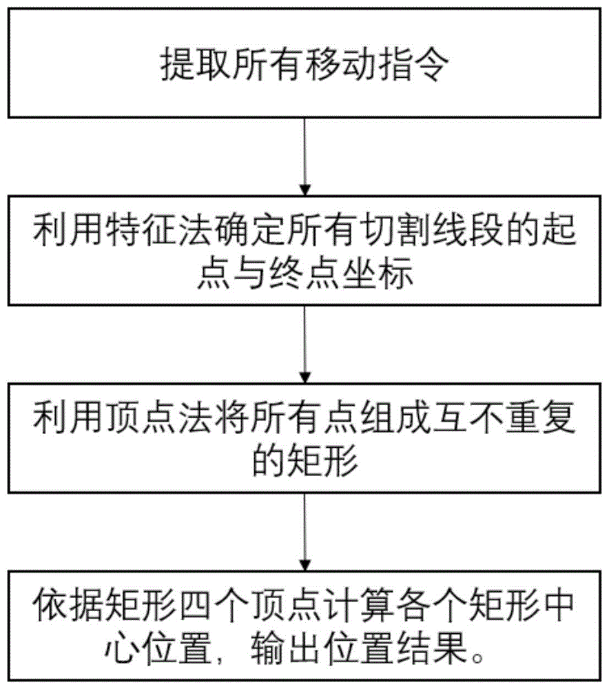 一种从开料机加工文件解译机械手臂下料位置的方法与流程