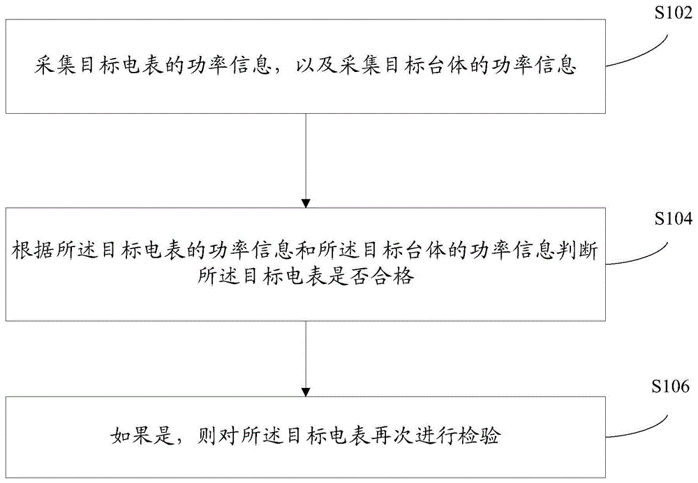 电表校验方法及装置与流程