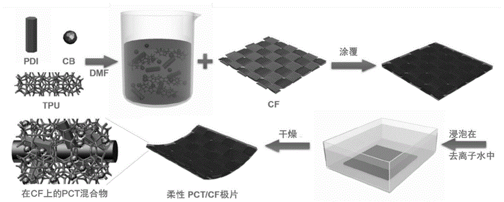 以碳布为骨架的柔性有机锂离子电池正极极片及其材料