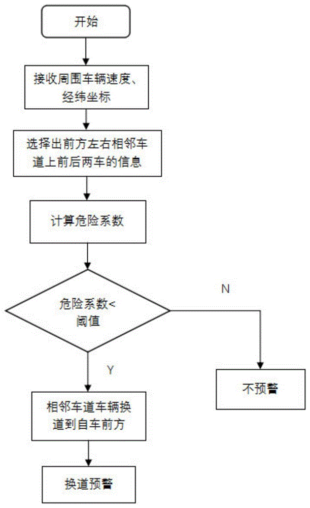 一种基于V2V的汽车换道预警方法及装置与流程