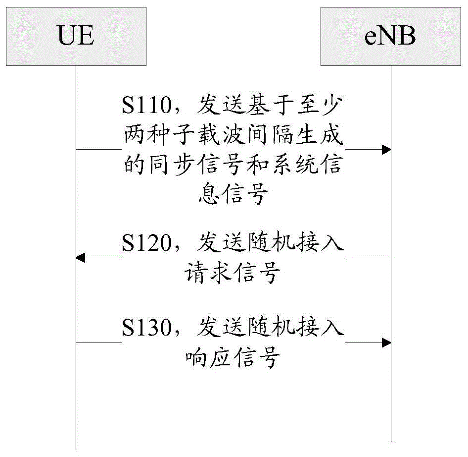 一种通信接入的方法和设备与流程