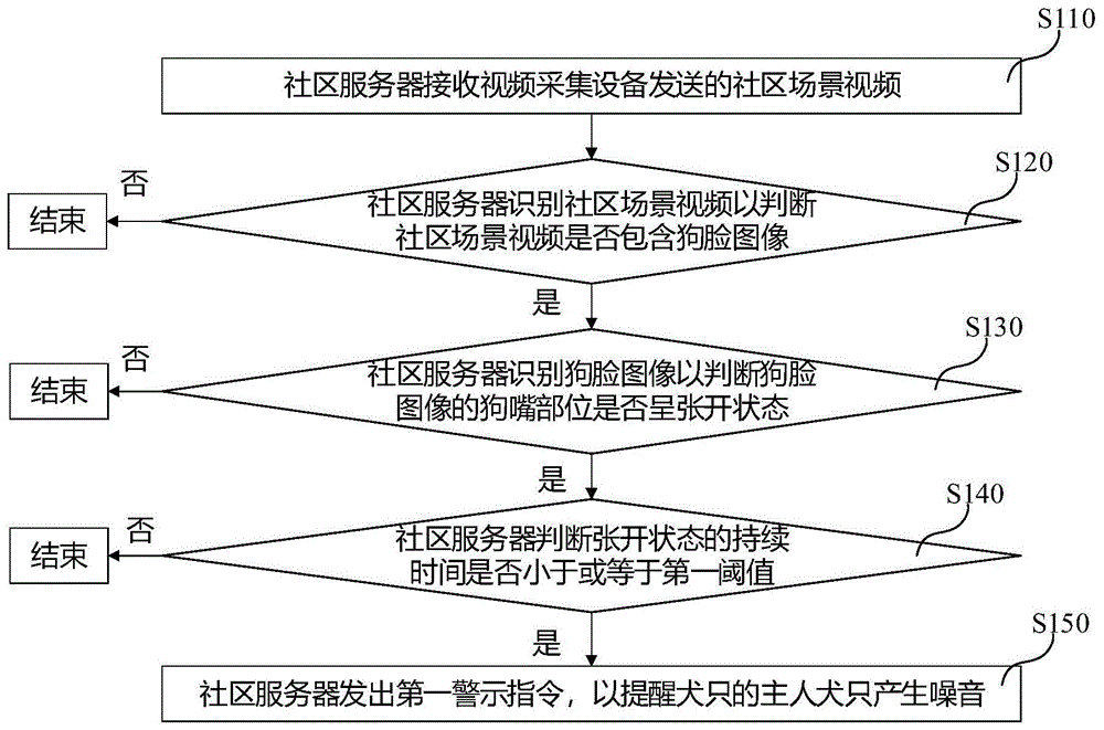 一种社区宠物管理方法、社区服务器及存储介质与流程