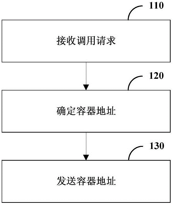 微服务的处理方法、装置、系统和计算机可读存储介质与流程