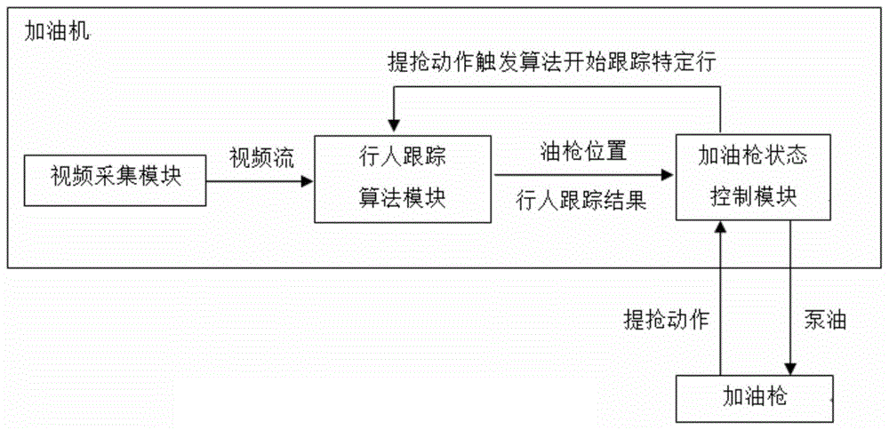 一种基于行人跟踪的加油枪定位方法与流程