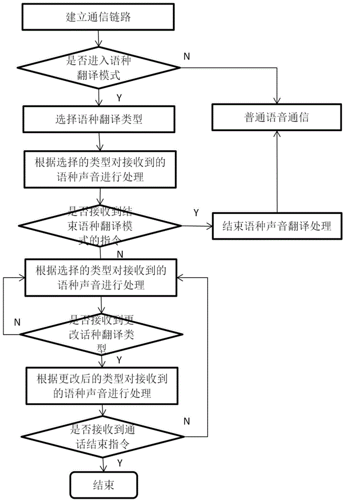 基于留言的语言翻译方法、系统、计算机程序和手持终端与流程