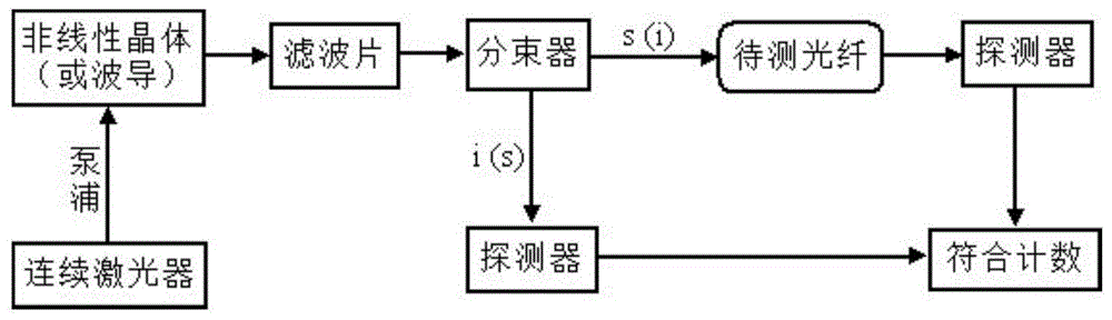 一种利用纠缠光子对测量光纤色散系数的方法与流程