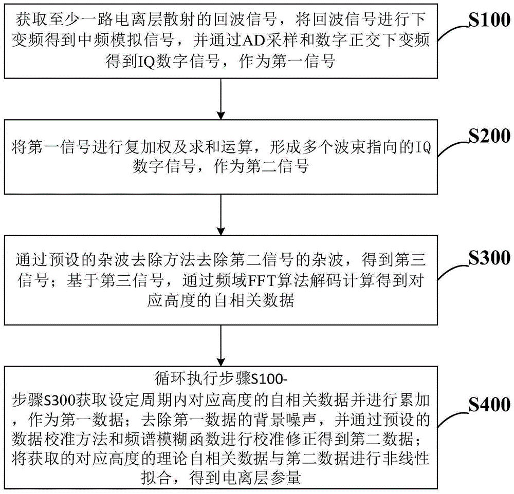 基于相控阵非相干散射雷达的信号处理方法、系统、装置与流程