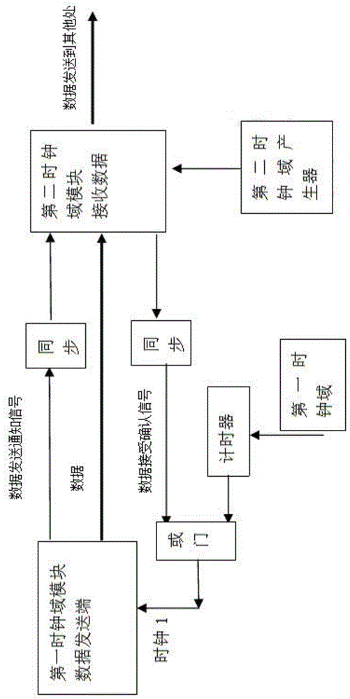 一种保证异步通讯完成的计时复位系统及方法与流程