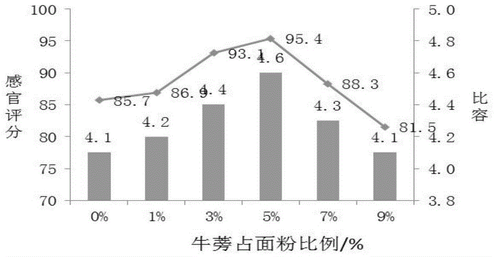 一种牛蒡蜂蜜红枣二次法面包及制备方法与流程