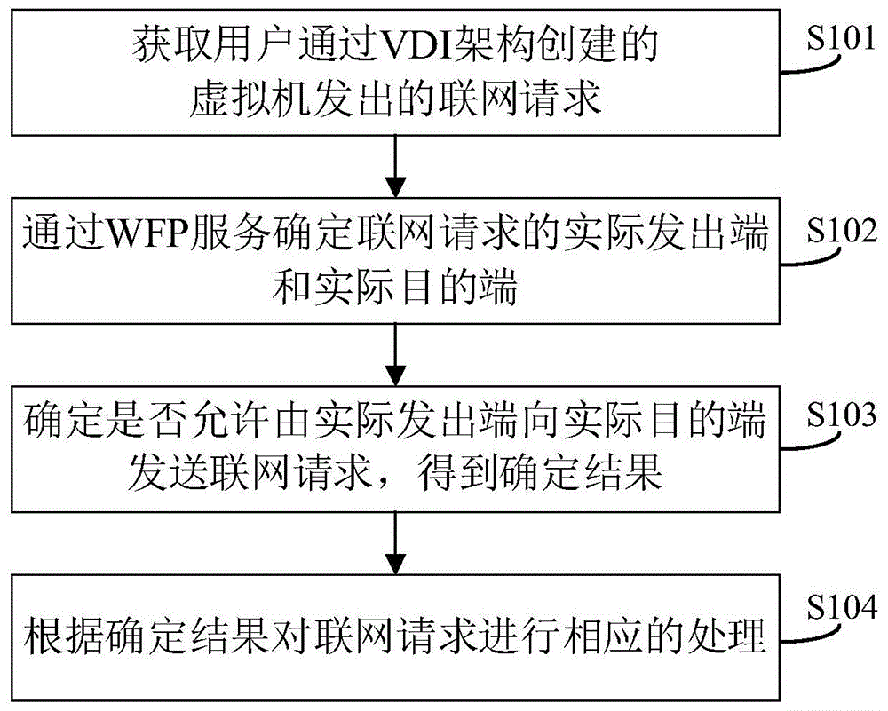 一种虚拟机联网控制方法、装置、电子设备及存储介质与流程