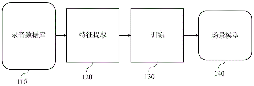 用于声音场景分类的基于分段的特征提取的制作方法