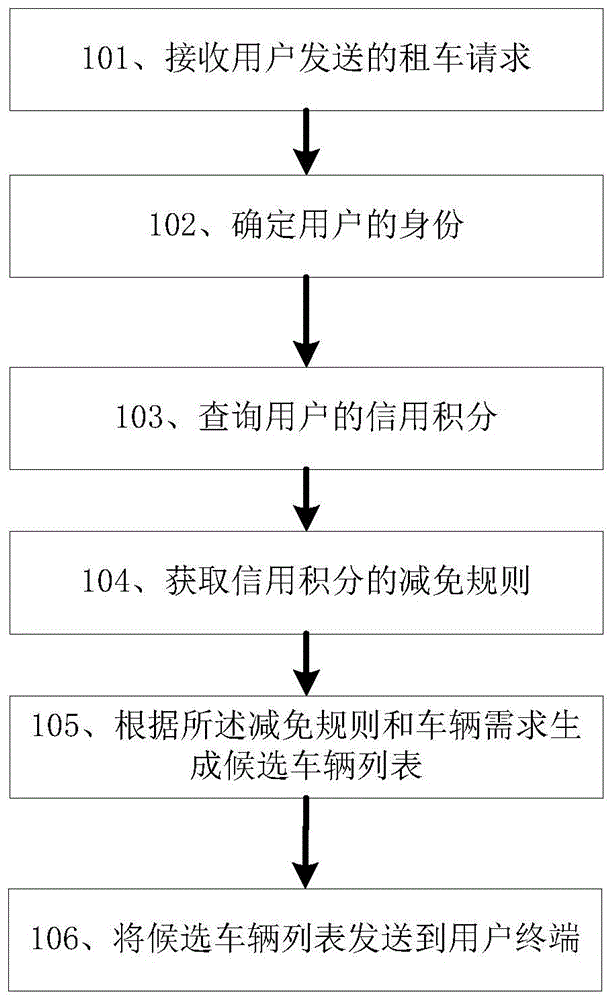 租车管理方法及相关设备与流程