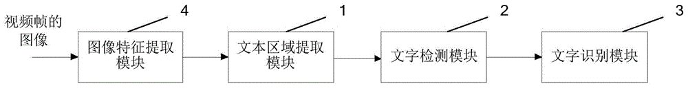 视频文本识别网络模型、视频文本识别装置与电子设备的制作方法