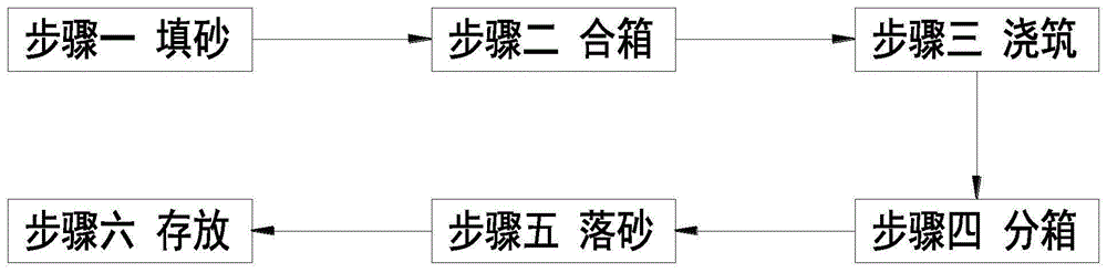 一种砂型铸造脱模处理方法与流程