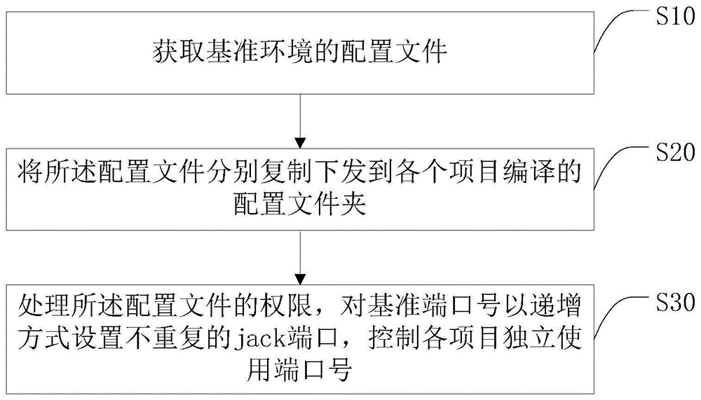 一种分配独立环境的方法、智能终端及存储介质与流程