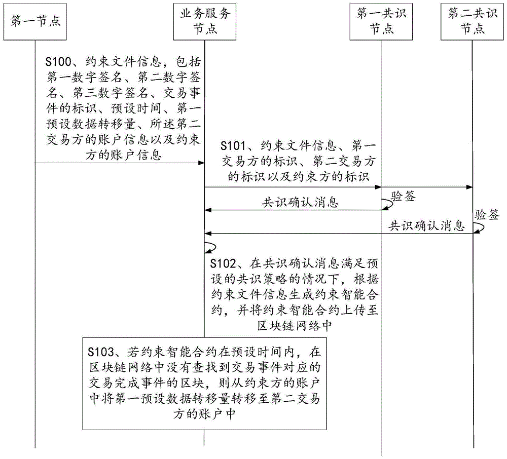 一种基于区块链的数据转移方法、装置及设备与流程