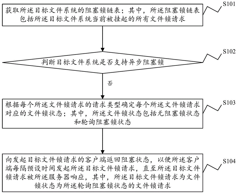 一种文件锁处理方法、装置及电子设备和存储介质与流程