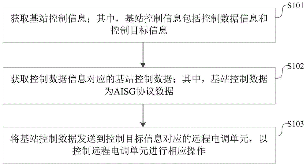 天线远程电调单元的控制方法、装置、设备及存储介质与流程