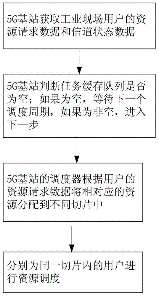 一种基于5G切片的工业现场数据多优先级调度方法与流程