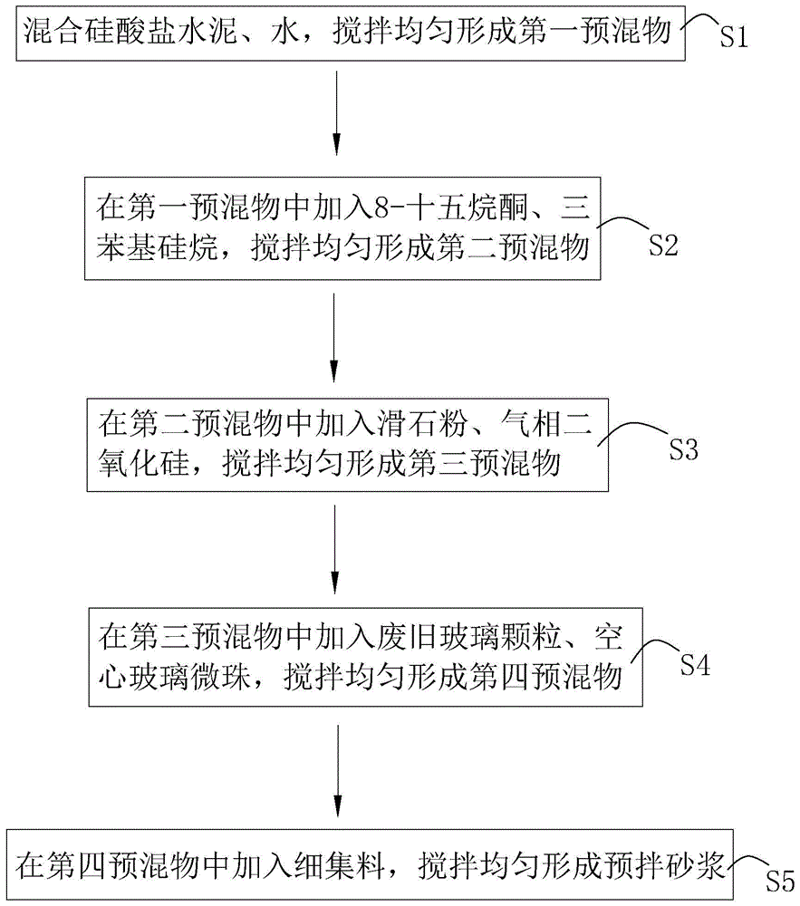 一种绿色建筑用预拌砂浆及利用该砂浆的建筑施工方法与流程