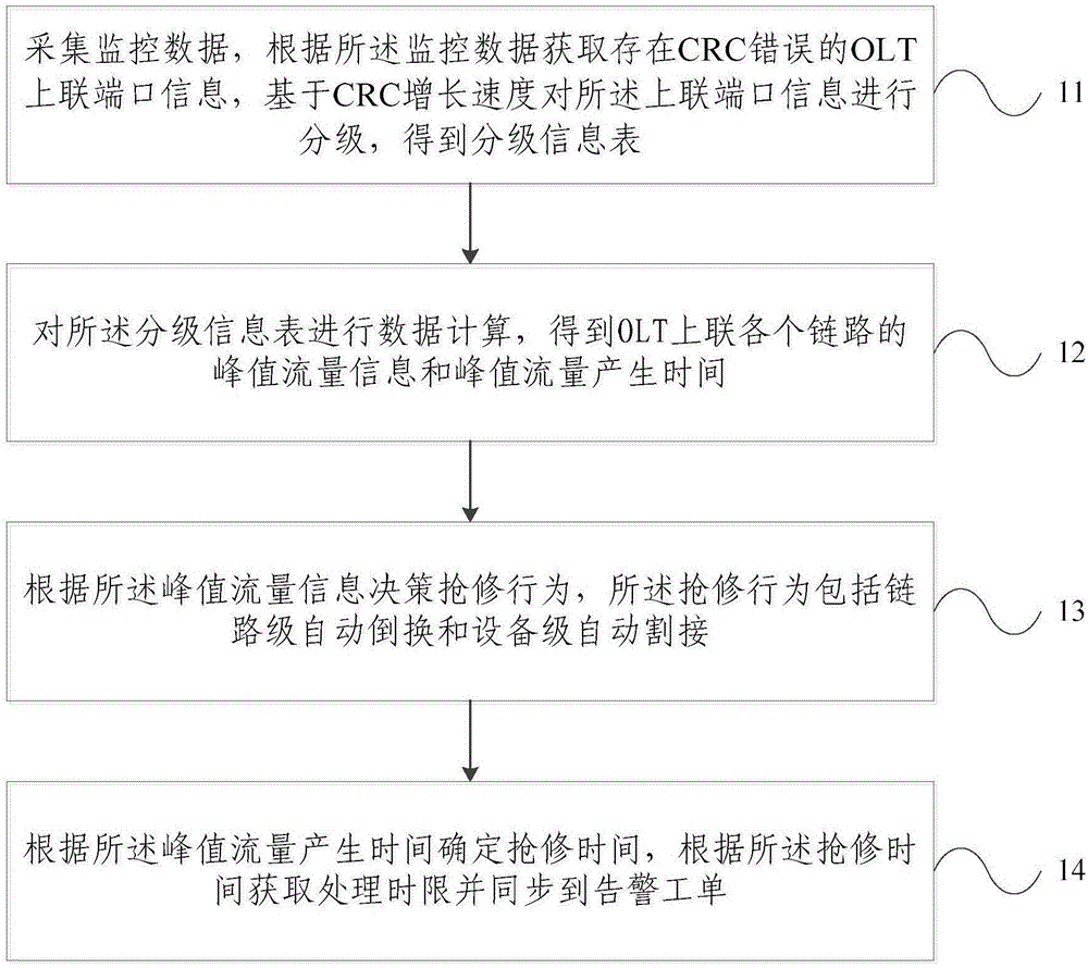 一种针对OLT上联链路CRC错误的处理方法及装置与流程