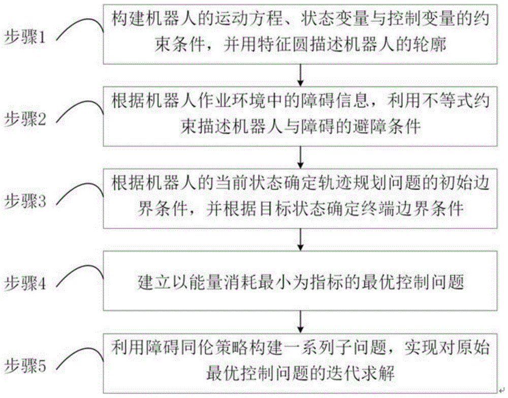 一种基于障碍尺寸同伦策略的机器人轨迹规划最优控制方法与流程