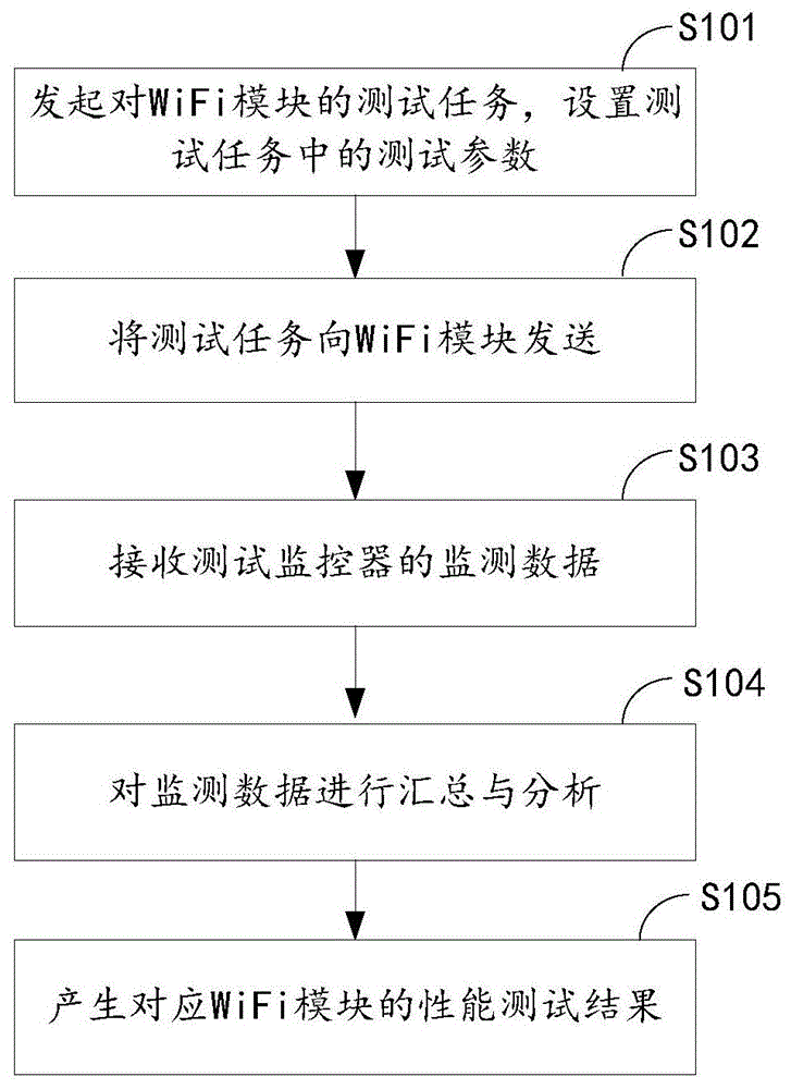 一种物联网WiFi模块性能测试方法及系统与流程