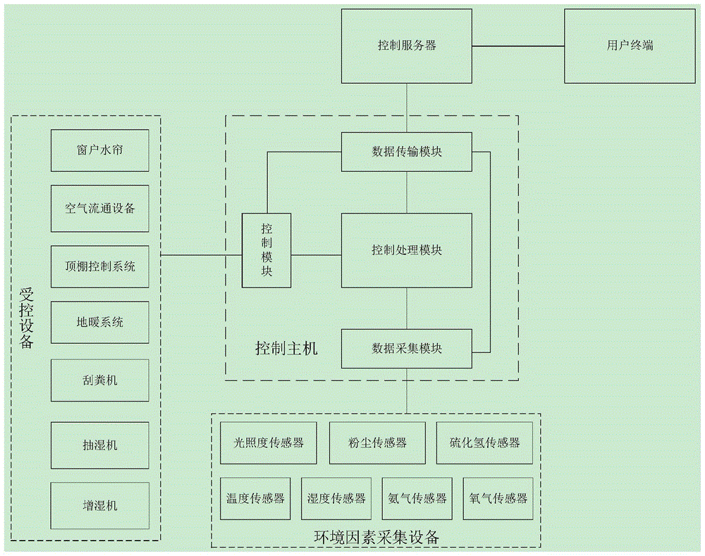 一种猪舍环境智能控制系统的制作方法