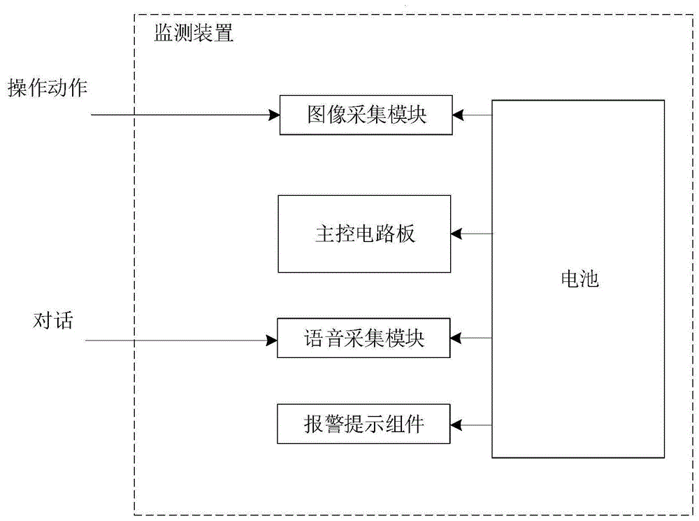 一种可穿戴的护理操作流程监测装置的制作方法