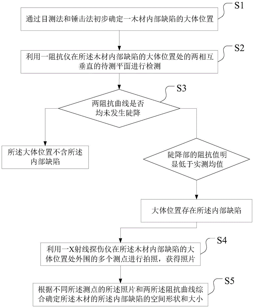 木材内部缺陷微损检测方法与流程