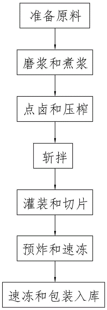 一种植物蛋白人造肉的生产工艺的制作方法