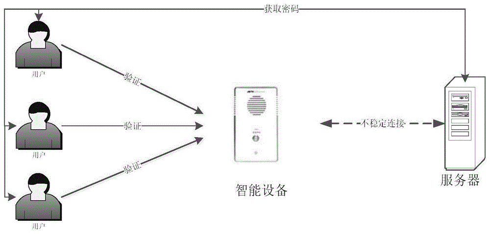 一种半离线环境下使用时效性密码访问智能设备的方法与流程