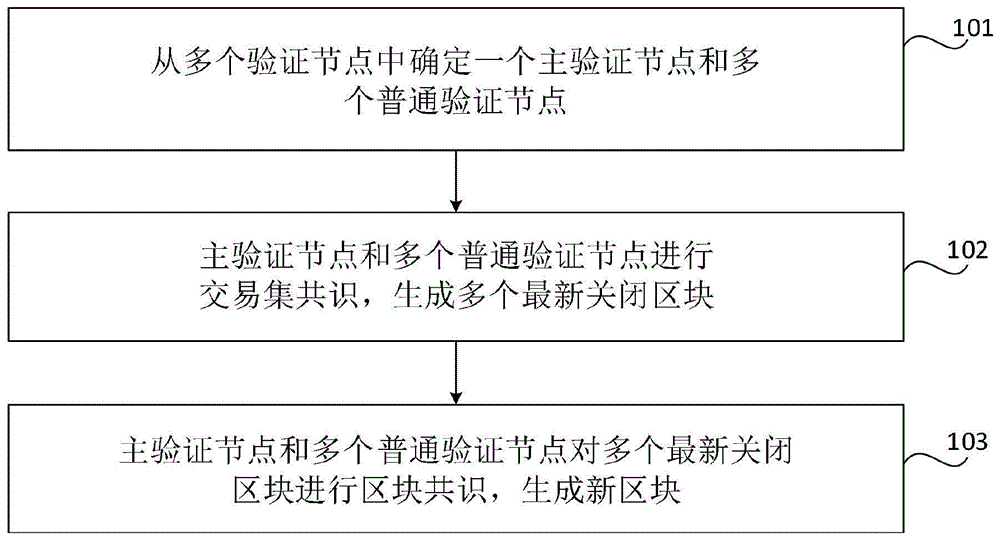 区块链网络的共识方法、装置、设备和存储介质与流程