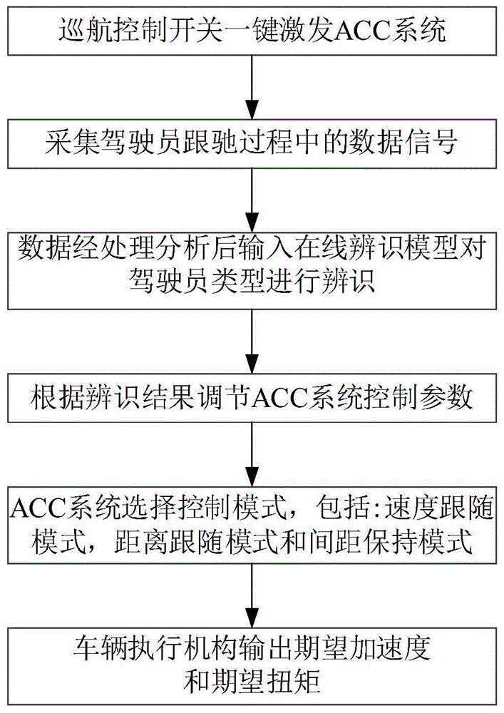 一种个性化的自适应巡航控制系统的制作方法