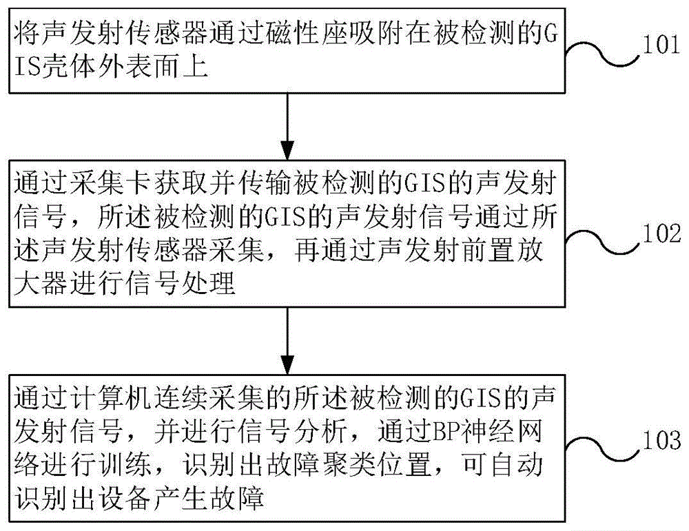 一种基于声发射信号的GIS机械故障诊断方法及系统与流程