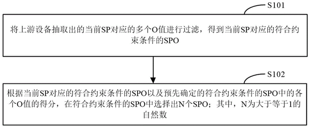 一种SPO的选择方法、装置、电子设备及存储介质与流程