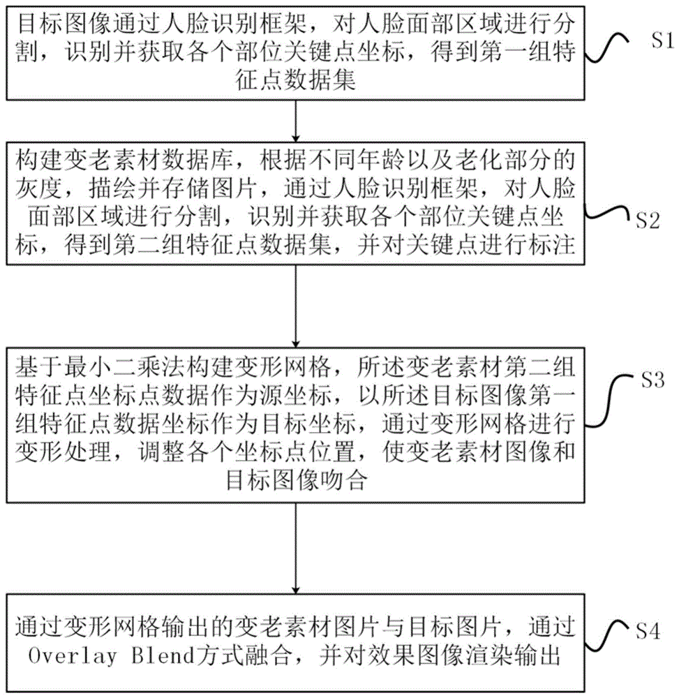 一种基于最小二乘法的人脸图像处理方法与流程