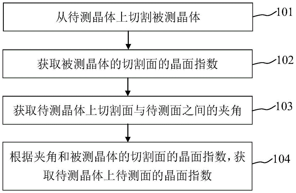 一种晶体定向方法及装置与流程