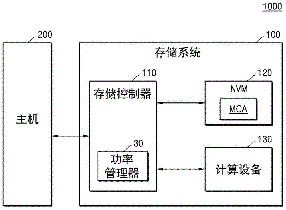 存储系统及其操作方法与流程