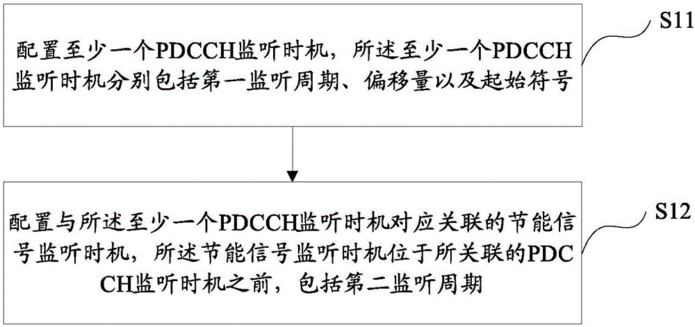 PDCCH的监听方法及装置与流程