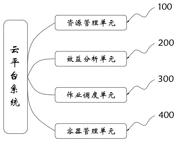 一种具备水平伸缩功能的云平台系统的制作方法