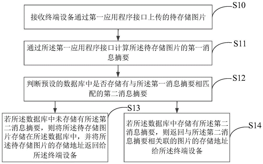 图片存储方法、装置及服务器与流程