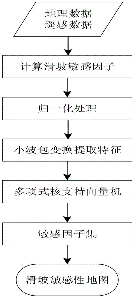 基于小波包变换和支持向量机的滑坡敏感性地图绘制方法与流程