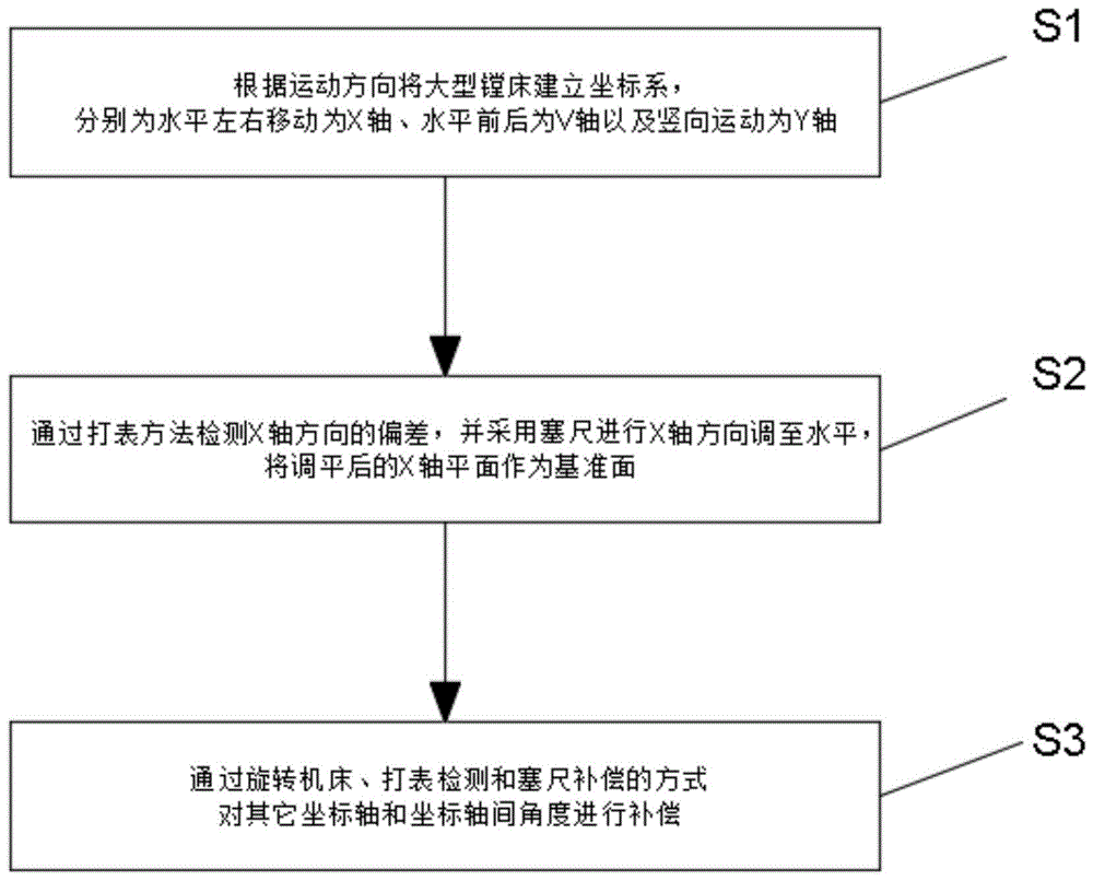 一种大型镗铣床运动精度补偿方法与流程