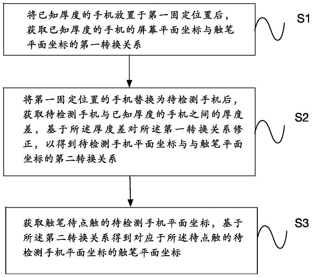 屏幕坐标转换为触笔坐标的方法及设备与流程